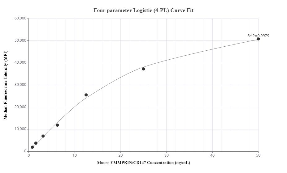 Cytometric bead array standard curve of MP01320-2